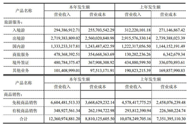 中國國旅上半年營收125.68億元 免稅業(yè)務(wù)強勁驅(qū)動，國內(nèi)旅游業(yè)務(wù)穩(wěn)步復蘇
